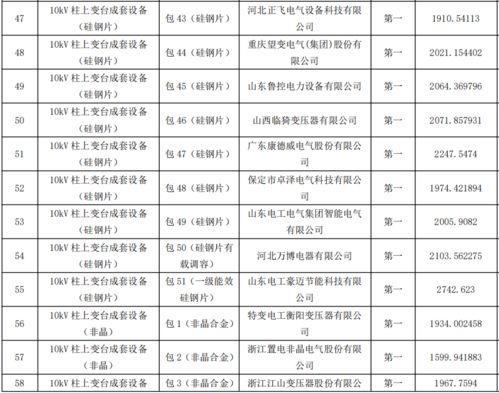 国网黑龙江 新疆 山东 四川省电力公司发布最新配网物资协议库存招标采购推荐的中标候选人公示